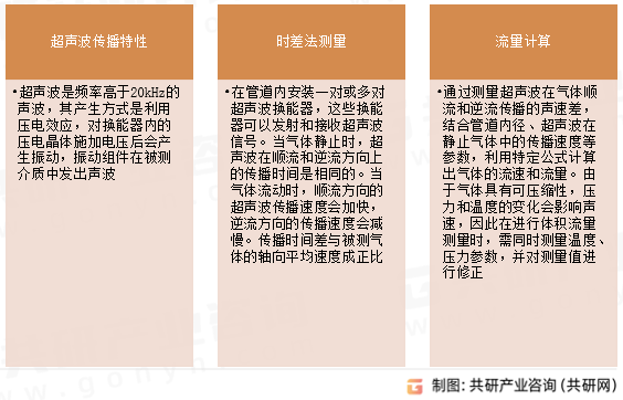 超声波气体流量计工作原理