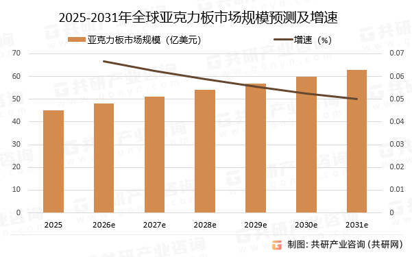 2025-2031年全球亚克力板市场规模预测及增速