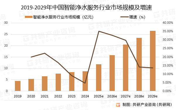 2019-2029年中国智能净水服务行业市场规模预测及增速