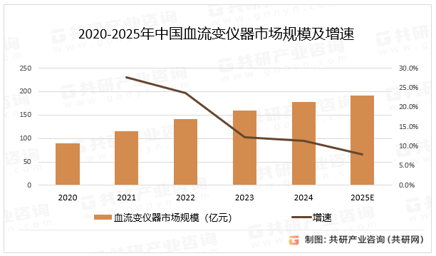 2020-2025年中国血流变仪器市场规模及增速