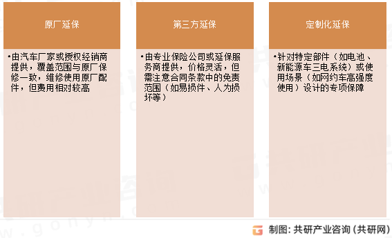 汽车延保常见类型