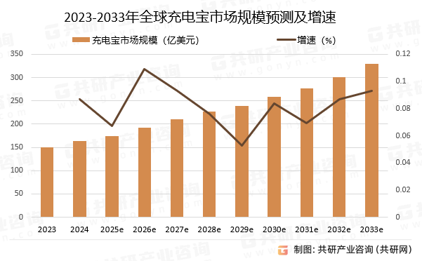 2023-2033年全球充电宝市场规模预测及增速