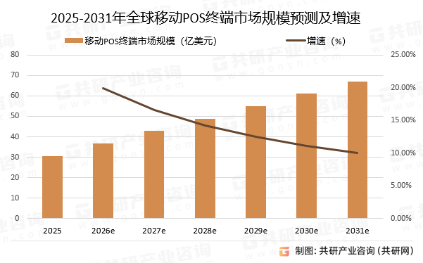 2025-2031年全球移动POS终端市场规模预测及增速