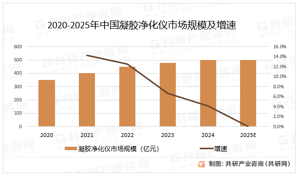 2020-2025年中国凝胶净化仪市场规模及增速