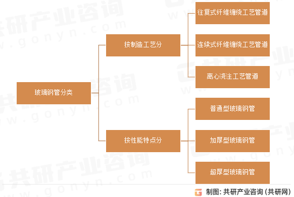 玻璃钢管分类