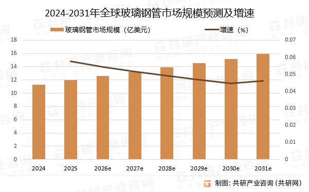 2024-2031年全球玻璃钢管市场规模预测及增速