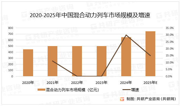 2020-2025年中国混合动力列车市场规模及增速