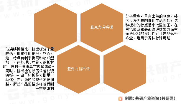 亚克力板分类