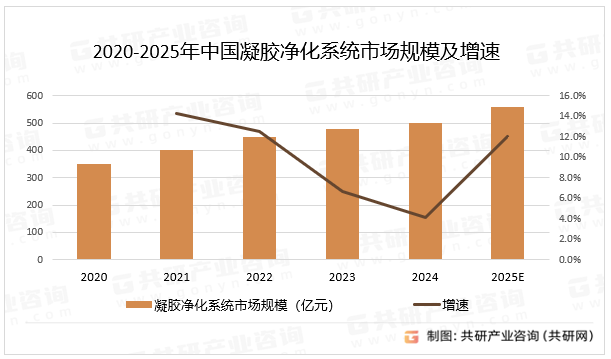 2020-2025年中国凝胶净化系统市场规模及增速
