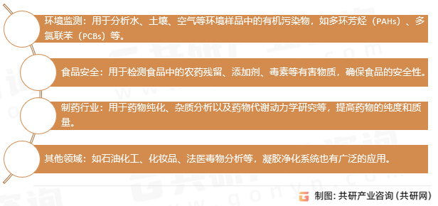 凝胶净化系统应用领域