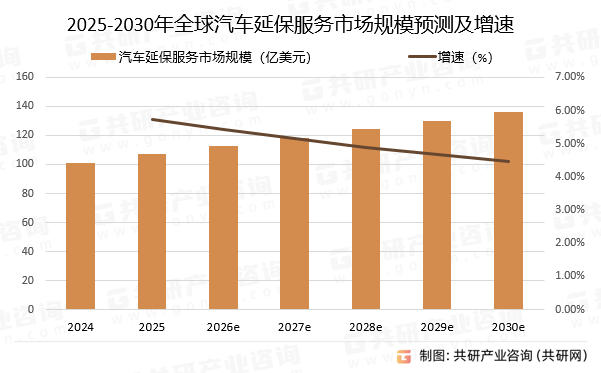 2025-2030年全球汽车延保服务市场规模预测及增速