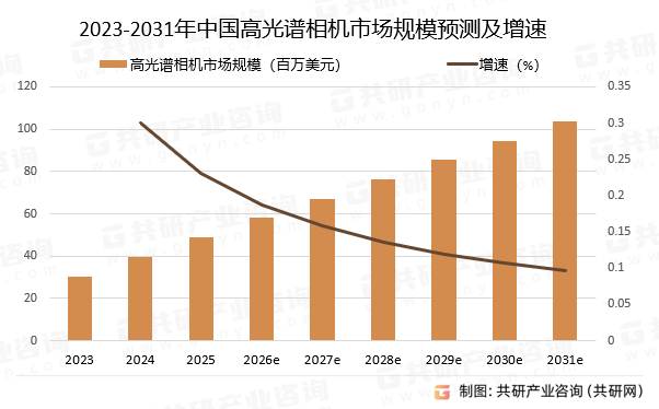 2023-2031年中国高光谱相机市场规模预测及增速