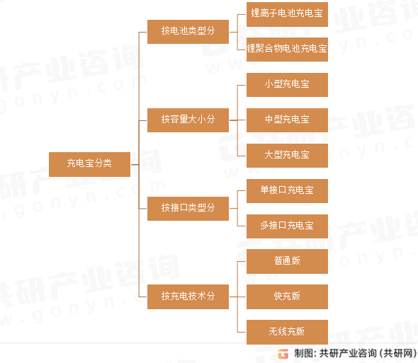 充电宝分类