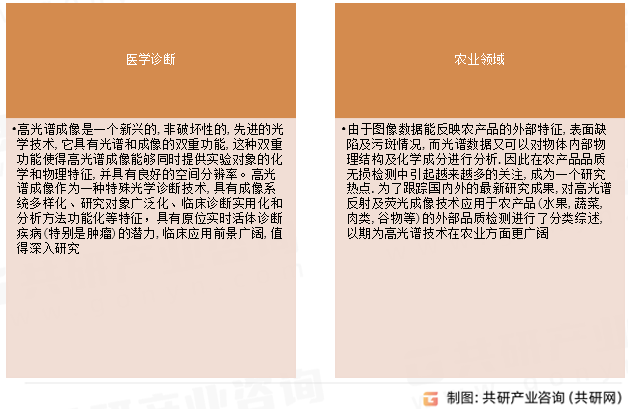 高光谱相机应用领域