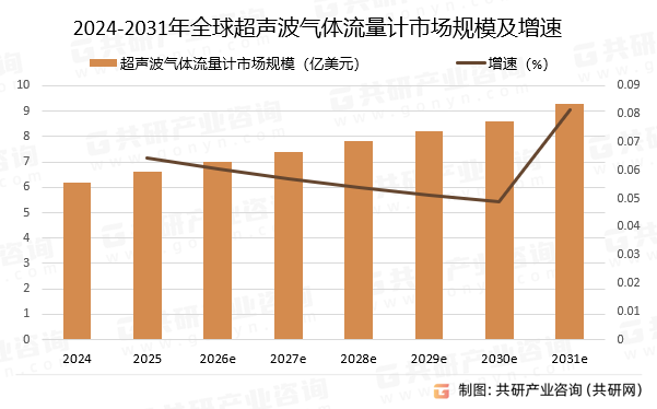 2024-2031年全球超声波气体流量计市场规模预测及增速