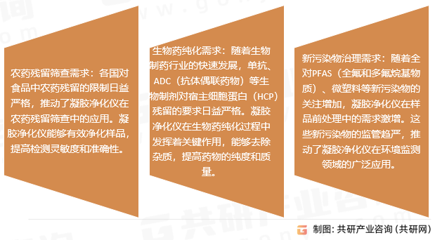 中国凝胶净化仪行业发展趋势