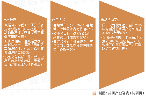 高光谱相机未来发展趋势