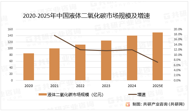 2020-2025年中国液体二氧化碳市场规模及增速