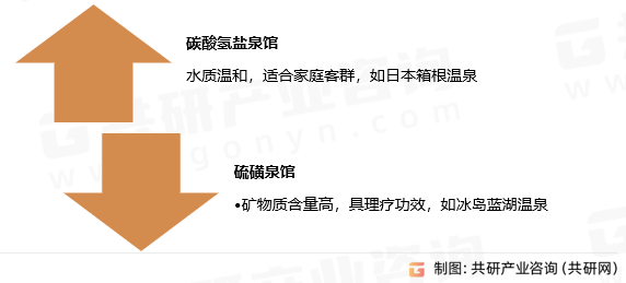 温泉馆分类