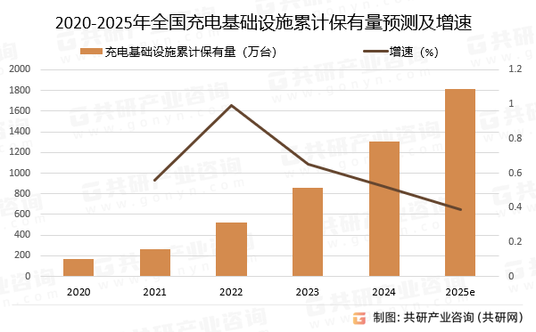 2020-2025年全国充电基础设施累计保有量预测及增速
