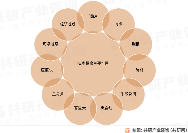 抽水蓄能主要作用