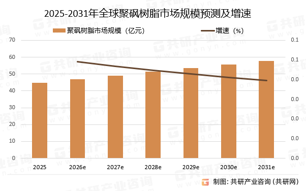 2025-2031年全球聚砜树脂市场规模预测及增速
