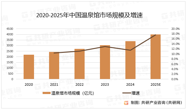 2020-2025年中国温泉馆市场规模及增速