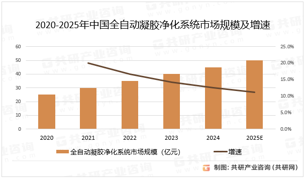 2020-2025年中国全自动凝胶净化系统市场规模及增速