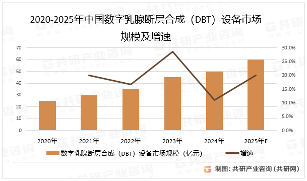 2020-2025年中国数字乳腺断层合成（DBT）设备市场规模及增速