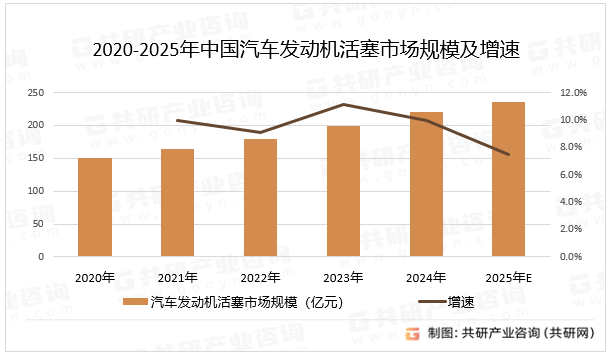 2020-2025年中国汽车发动机活塞市场规模及增速