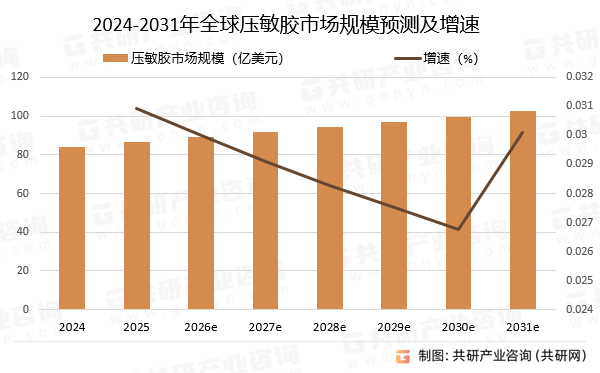 2024-2031年全球压敏胶市场规模预测及增速