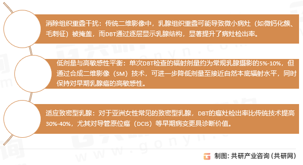 数字乳腺断层合成（DBT）设备优势
