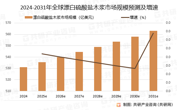 2024-2031年全球漂白硫酸盐木浆市场规模预测及增速