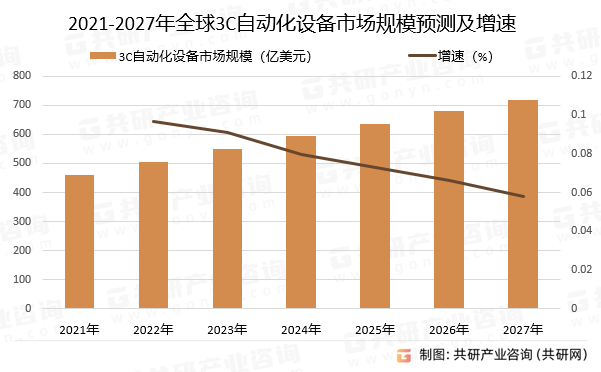 2021-2027年全球3C自动化设备市场规模预测及增速