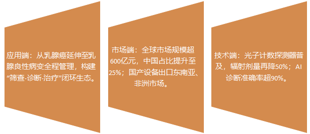 数字乳腺断层合成（DBT）设备行业发展趋势