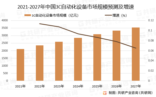 2021-2027年中国3C自动化设备市场规模预测及增速