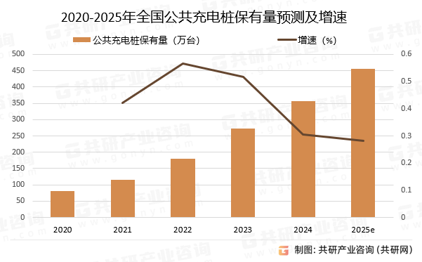 2020-2025年全国公共充电桩保有量预测及增速