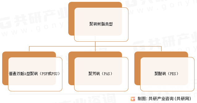聚砜树脂类型