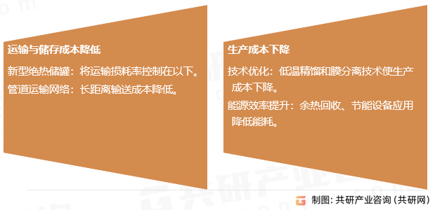 液体二氧化碳行业发展趋势