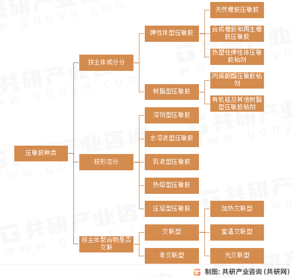 压敏胶种类