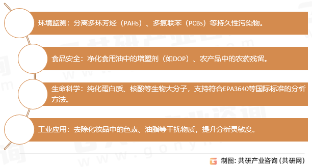 全自动凝胶净化系统应用领域