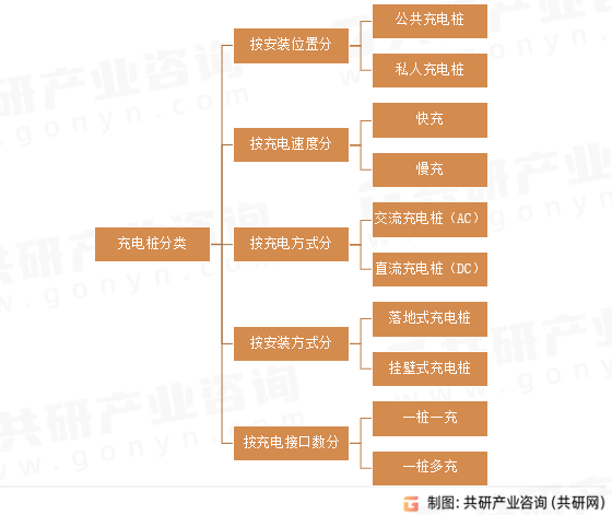 充电桩分类