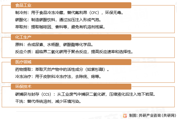 液体二氧化碳应用领域