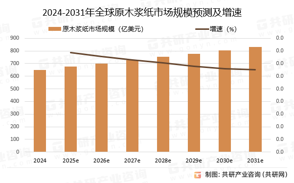 2024-2031年全球原木浆纸市场规模预测及增速