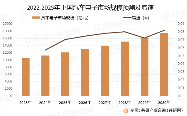 2022-2025年中国汽车电子市场规模预测及增速