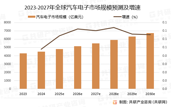 2023-2027年全球汽车电子市场规模预测及增速