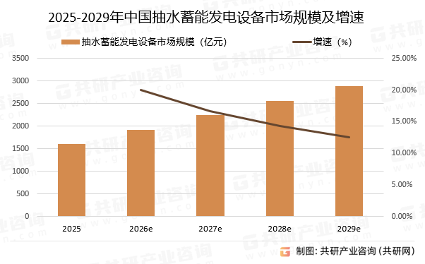 2025-2029年中国抽水蓄能发电设备市场规模预测及增速