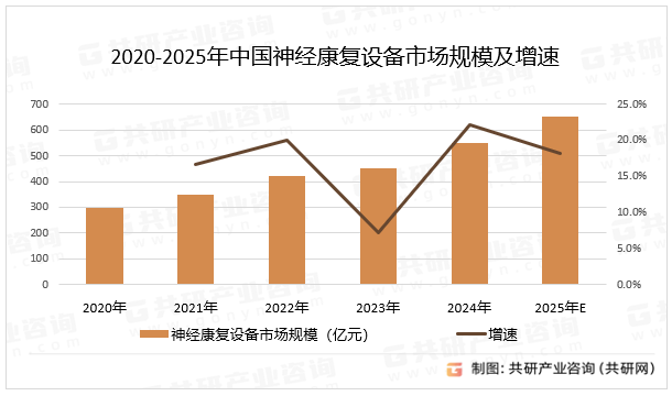 2020-2025年中国神经康复设备市场规模及增速