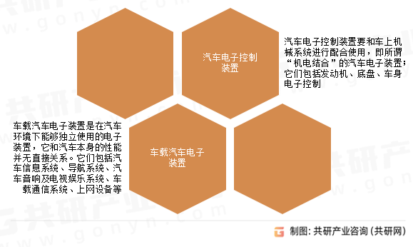 汽车电子分类