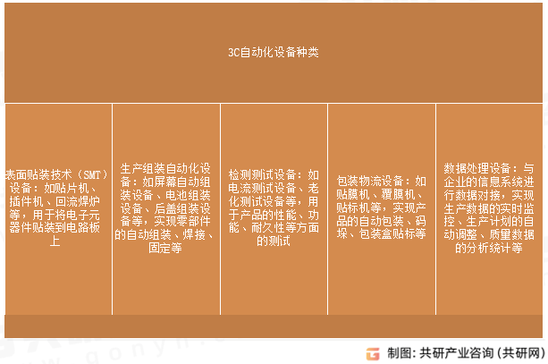 3C自动化设备种类